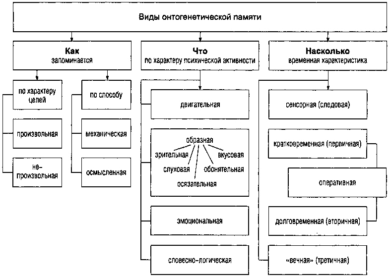 Компоненты искаженного психического развития схема